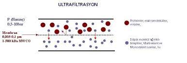 Mikrofiltrasyon, ultrafiltrasyon ve nanofiltrasyon arasındaki fark nedir?