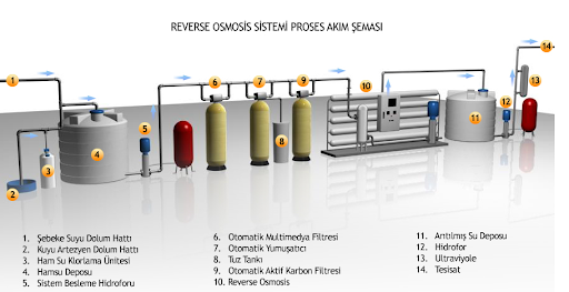 Su Arıtma Sistemleri: Saf ve Basit