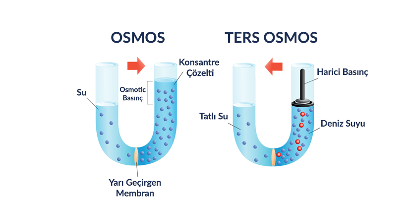 Ters ozmoz su filtrasyon sistemleri nasıl çalışır?